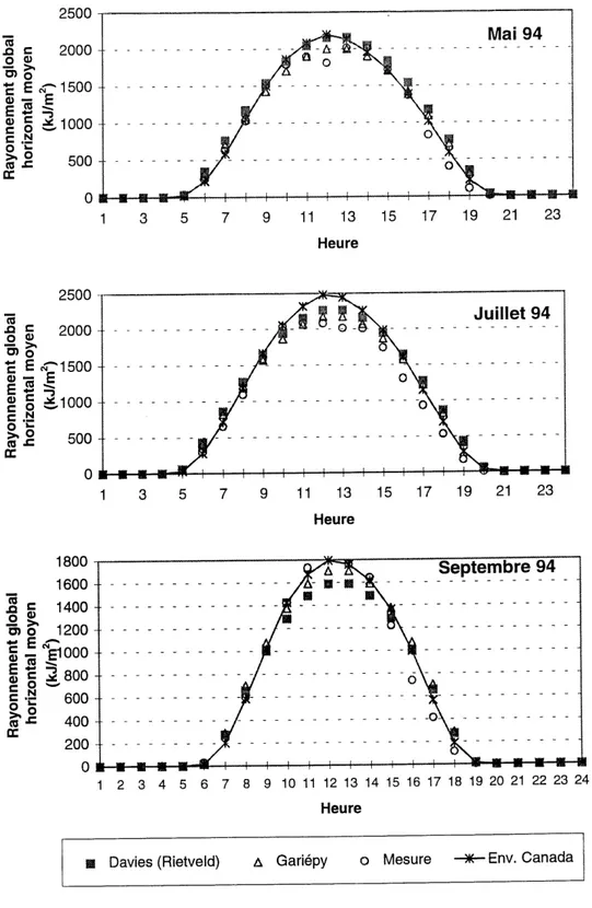 Figure 2.4 Rayonnement global horizontal horaire moyen mesure, calcule et les statistiques