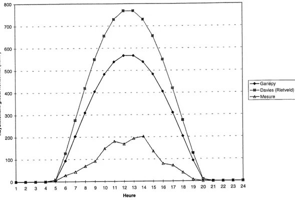 Figure 2.7 Rayonnement global horizontal mesure et calcule pour lajoumee du 16 mai 1994