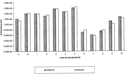 Figure 3.6 Energie electrique mensuelle mesuree et estimee pour Ie chauffage de 1'eau