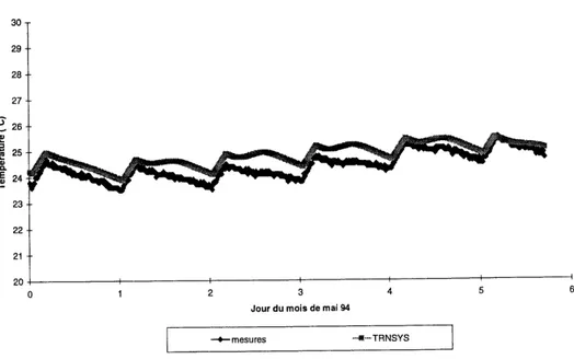Figure 3.22 Evolution de la temperature de I'eau de la piscine pour quelques jours du mois de mai 1994 (operation avec chauffe-piscine, sans toile)