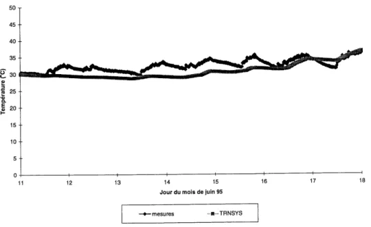 Figure 3.24 Evolution de la temperature de I'eau de la piscine pour quelques jours du mois de juin 1995 (operation avec thermopompe, sans toile)