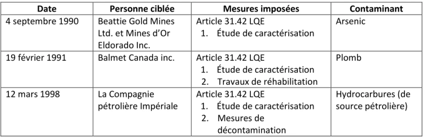 Tableau 3.1  Ordonnances émises en vertu du PL 65 (inspiré de : Duchaine et al., 2014, p