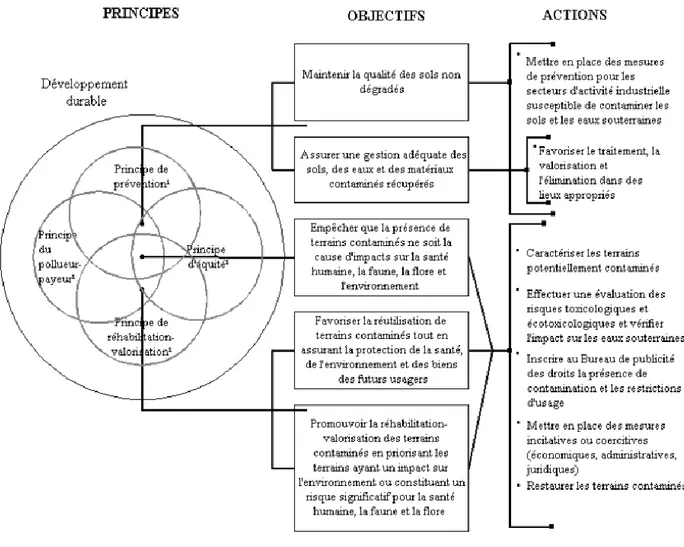 Figure 3.1  Les principes, objectifs et actions de la Politique de protection des sols et de réhabilitation  des terrains contaminés (tiré de : MEF, 1998) 