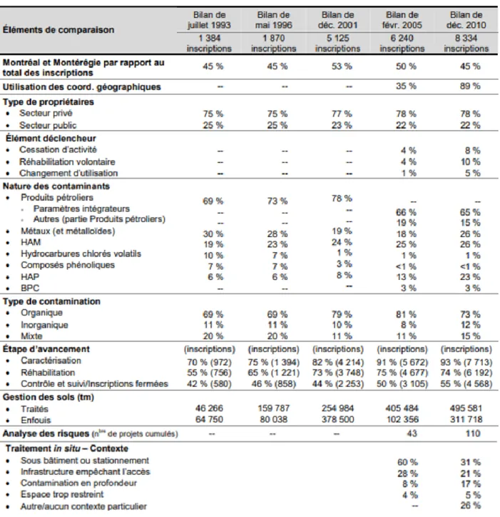 Tableau 5.1  Comparaison des statistiques des bilans antérieurs (tiré de : MDDEFP, 2013, p