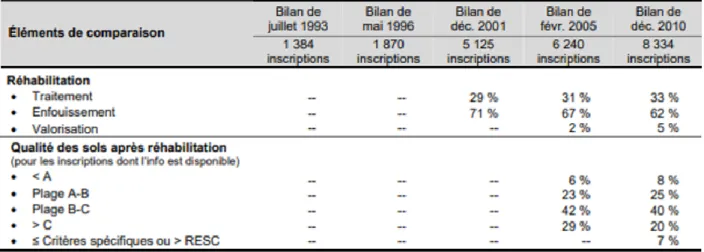 Tableau 5.1  Comparaison des statistiques des bilans antérieurs, suite (tiré de : MDDEFP, 2013, p