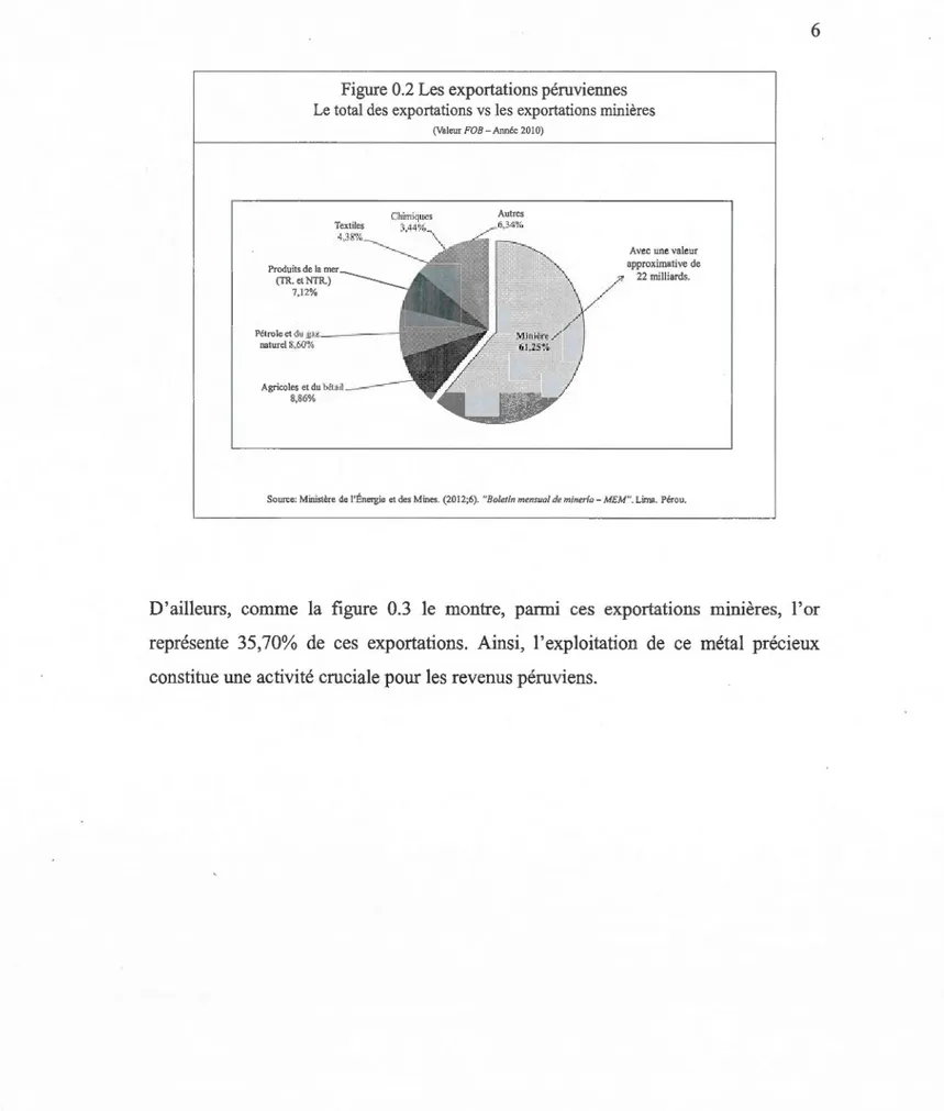Figure 0.2 Les exportations péruviennes  Le total des exportations vs  les expmiations minières 