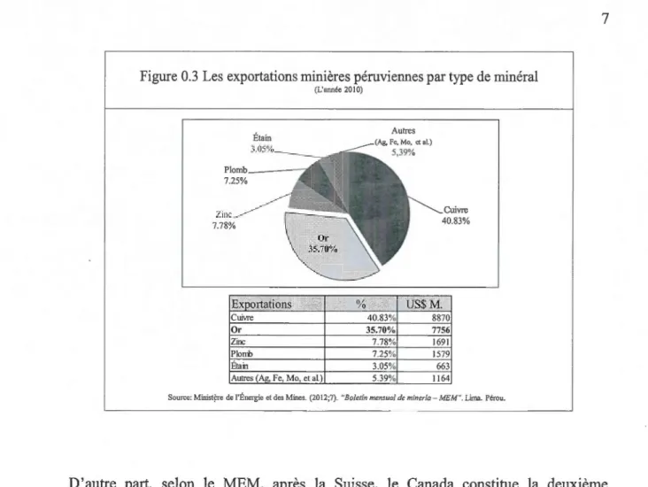 Figure 0.3  Les  exportations minières péruviennes par type de  minéral  (L'année 201 0)  40.83%  Exportations  %  US$  M