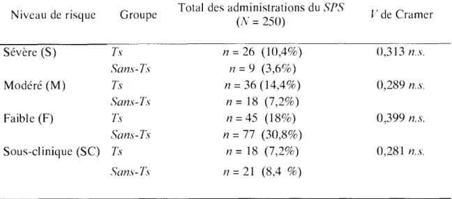 Tableau 1. Comparaison des résultats par niveaux de risque pour l'ensemble  des administrations du  SPS pour  les groupes avec tentative de suicide  (Ts)  et  sans tentative  (Sans-Ts) 