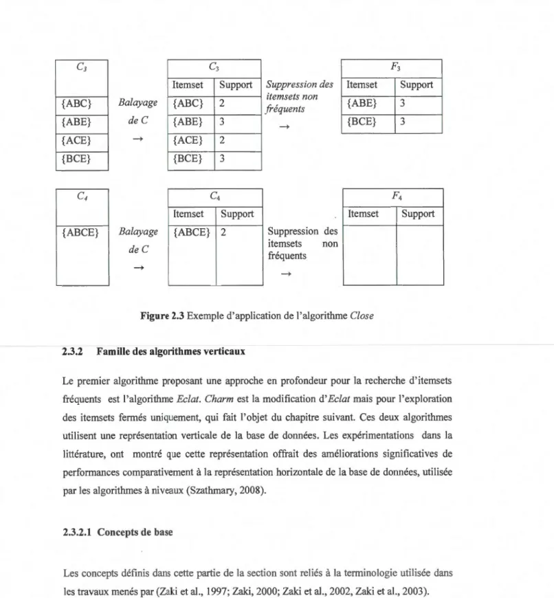 Figure 2.3  Exemple d' application de l'algorithme Close 