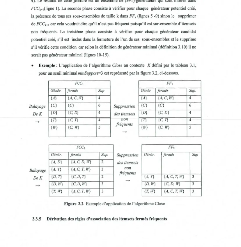 Figure  3.2  Exemple d'application de l'algorithme Close 