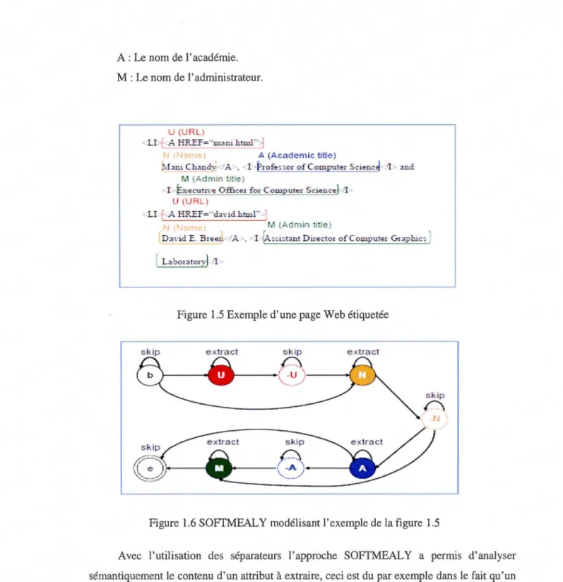 Figure 1.5 Exemple d'une page Web étiquetée 