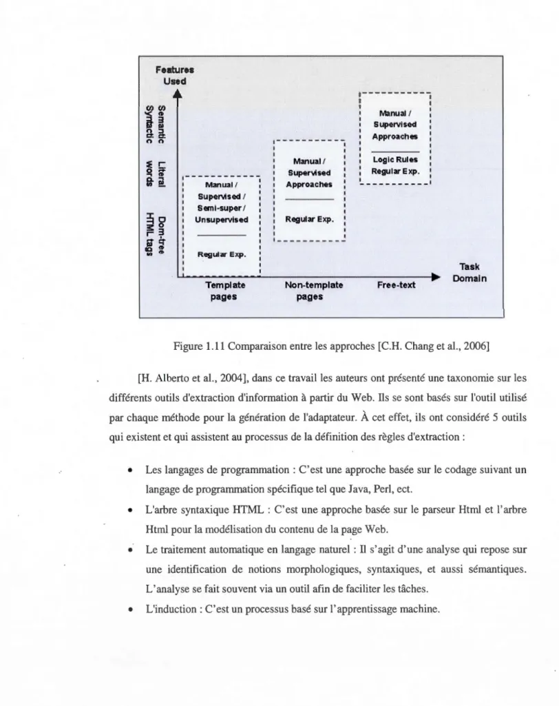 Figure  1.11  Comparaison entre les approches  [C.H. Chang et al.,  2006] 