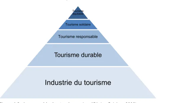 Figure 1.2 : La pyramide des tourismes (modifié de : Schéou, 2006). 
