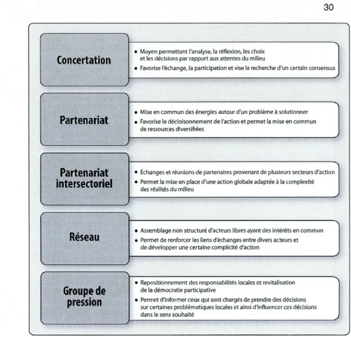 Figure 2.2 Différentes approches d'intervention dans le  domaine de  la  mobilisation  sociale (Latendresse,  2009) 