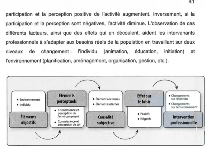 Figure  2.4  Facteurs facilitant et contraignant l'expérience de  loisir (Soubrier, 2000) 