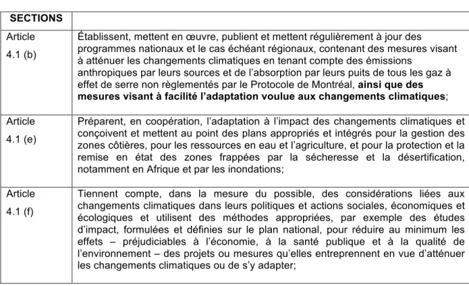 Tableau 1.1 Articles relatifs à l’adaptation dans la CCNUCC (inspiré de : ONU, 2013, p.6)  SECTIONS 