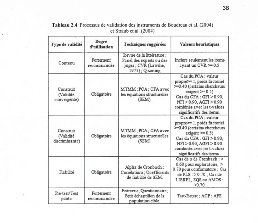 Tableau 2.4  Processus de validation des  instruments de Boudreau et al.  (2004)  et Straub et al