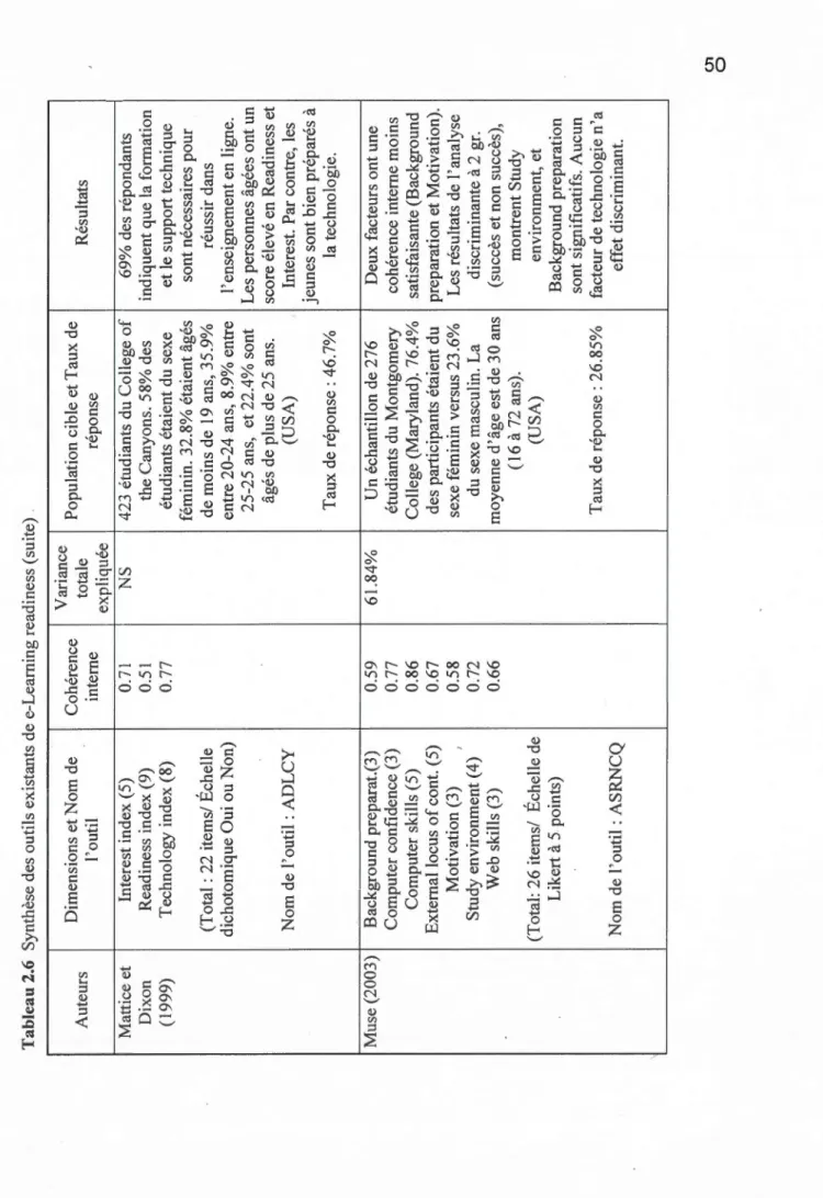 Tableau 2.6 Synthèse des outils existants de e-Learning readiness (suite)  Dimensions et Nom de Cohérence Variance Population cible et Taux de  Auteurs totale  l'outil interne  expliquée réponse  Mattice et lnterest index (5) 0.71 NS 423 étudiants du Colle