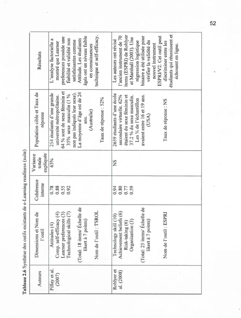 Tableau 2.6 Synthèse des outils existants de e-Learning readiness (suite)  Dimensions et Nom de  Cohérence Variance  Auteurs totale  l'outil interne  expliquée·  Pillay et al