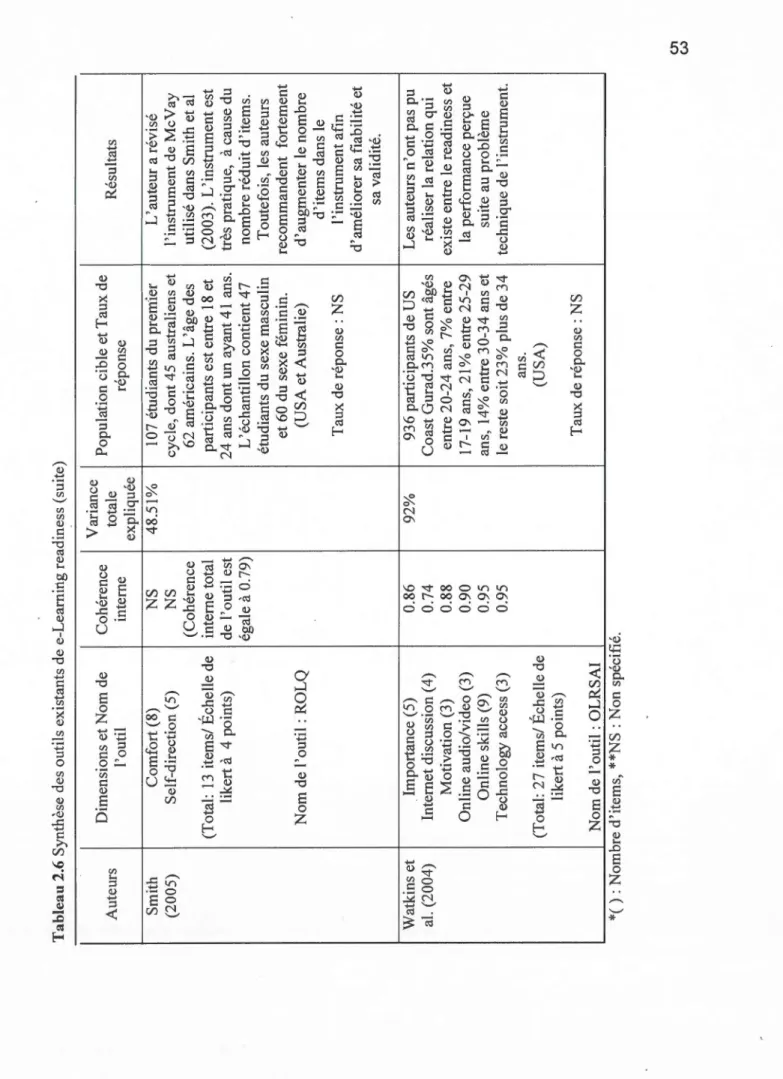 Tableau 2.6 Synthèse des outils existants de e-Leamirig readiness (suite)  Dimensions et Nom de Cohérence Variance  Auteurs totale  l'outil  interne  expliquée  Smith Comfort (8) NS 48.51%  (2005) Self-direction (5) NS  (Cohérence  (Total: 13 items/ Échell