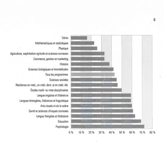 Figure 1.3  La proportion  de femmes titulaires d'un  doctorat selon le domaine  d' étude, proportion  moyenne de 2002 à 2004