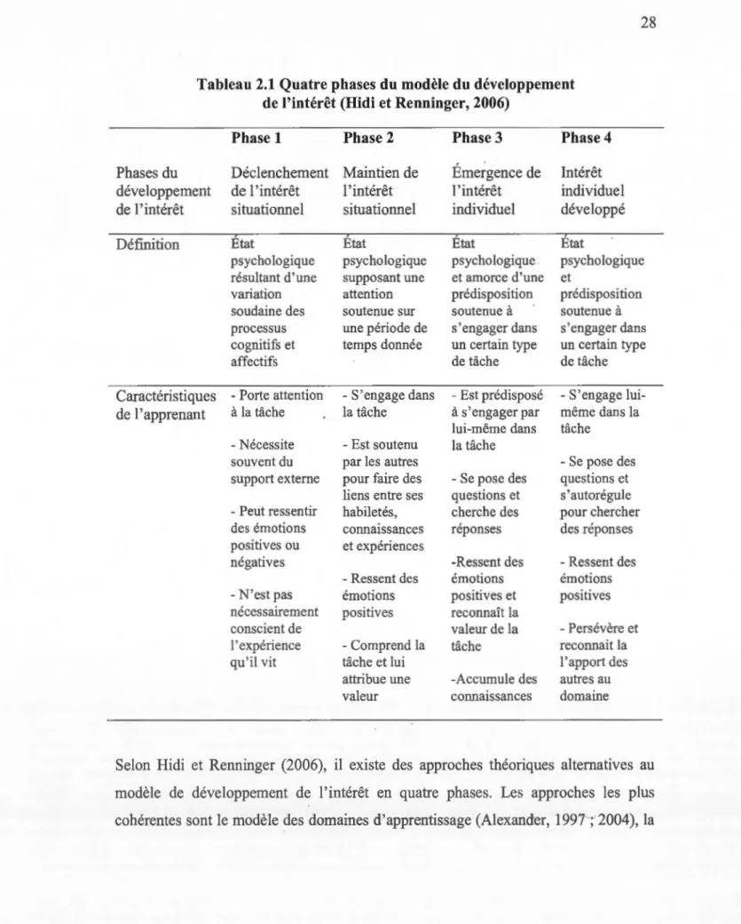 Tableau 2.1  Quatre phases du modèle du développement  de l'intérêt (Hidi et Renninger, 2006) 