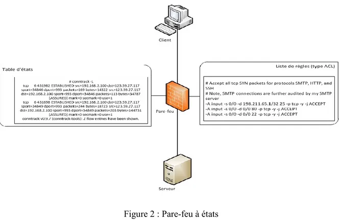 Figure 2 : Pare-feu à états 