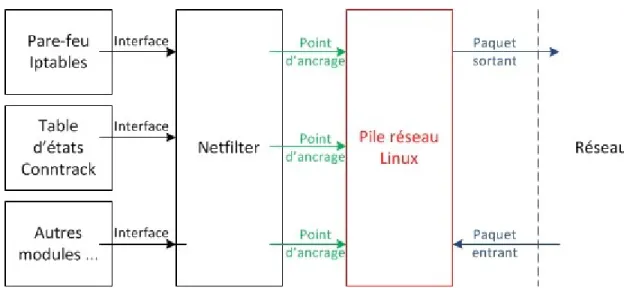 Figure 3 : Intéractions Netfilter – pile réseau Linux 