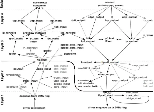 Figure 4 : Pile réseau d’OpenBSD 
