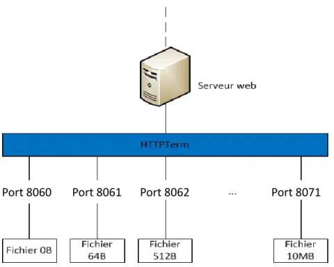 Figure 10 : HTTPterm 