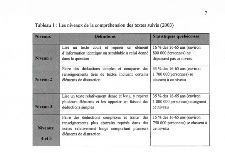 Tableau 1 : Les  niveaux de  la  compréhension des textes suivis (2003) 