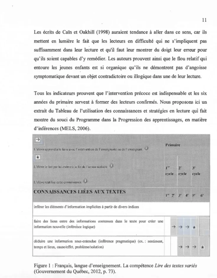 Figure 1 :Français,  langue d'enseignement.  La compétence Lire des  textes variés  (Go uvernement du  Qué bec, 2012, p