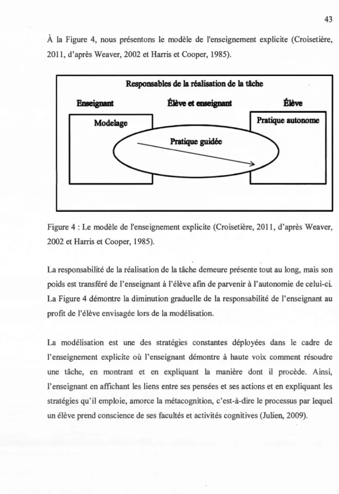 Figure 4: Le  modè le  de  l'enseignement explicite  (Croisetière,  201 1,  d'après  Weaver,  2002 et Harris et Cooper,  1985)
