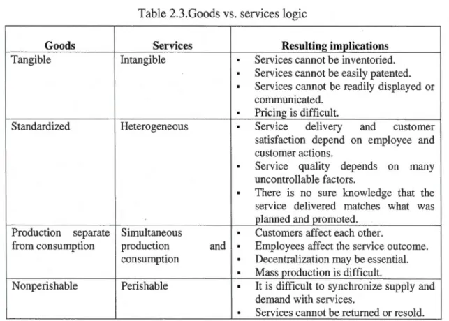 Table 2.3.Goods vs . services logic 