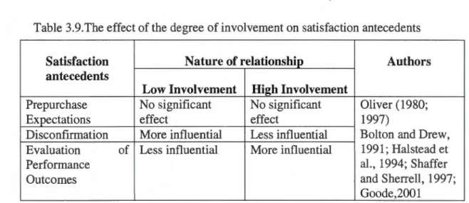Table 3.9.The effect of  the degree of involvement on satisfaction antecedents 