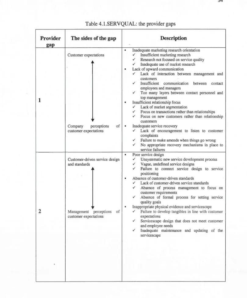 Table 4.l.SERVQUAL:  the provider gaps  The sides of the gap 