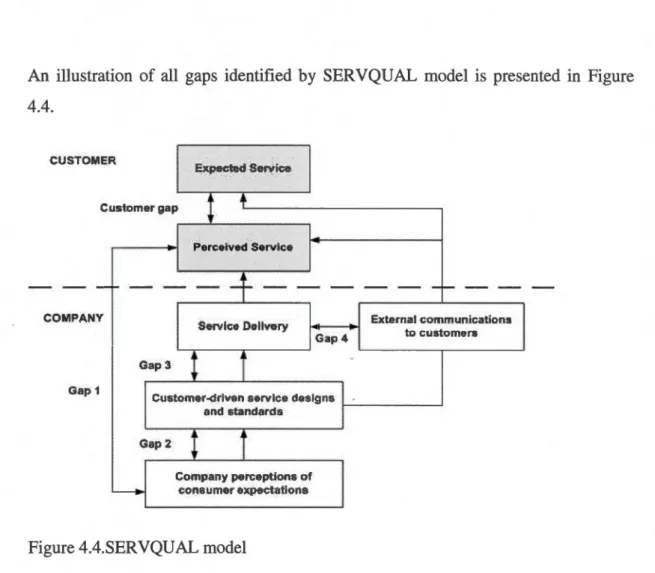 Figure 4.4.SERVQUAL model 