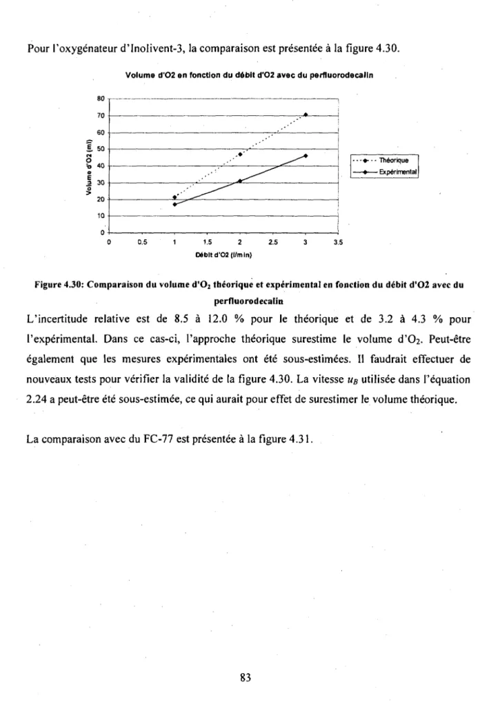 Figure 4.30: Comparaison du volume d'0 2  theorique et experimental en fonction du debit d'02 avec du  perfluorodecalin 