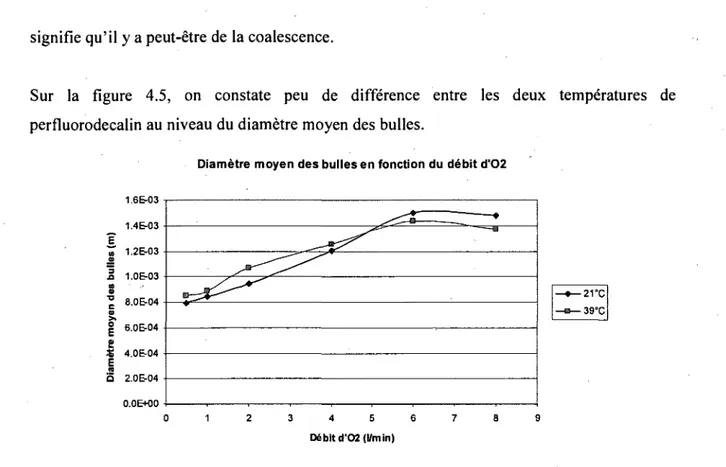 Figure 4.5: Comparaison du diametre moyen des bulles a 21°C et 39°C en fonction du debit d'0 2 