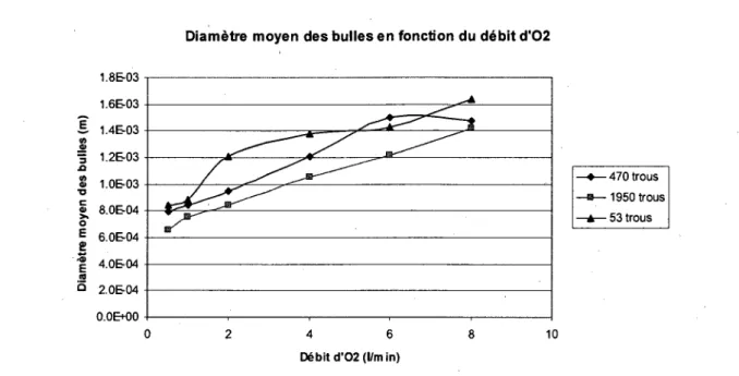 Figure 4.6: Comparaison du diametre moyen des bulles avec des membranes de 470,1950 et 53 trous en  fonction du debit d'0 2 