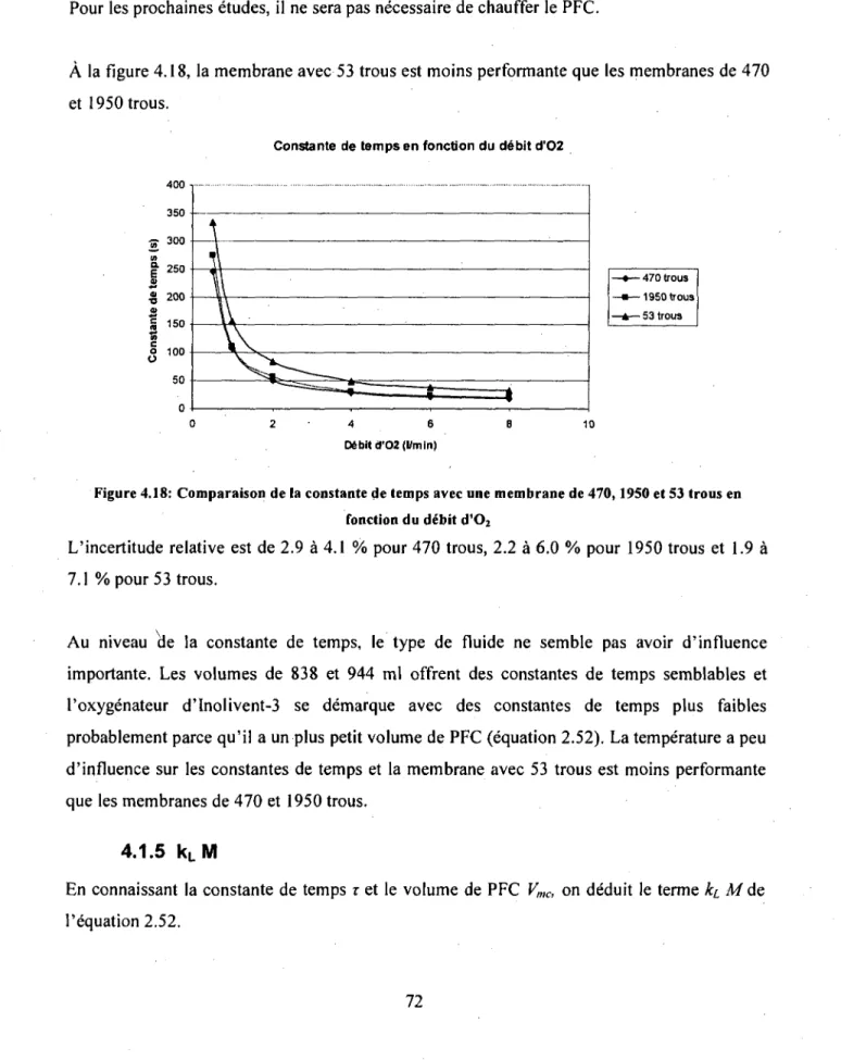 Figure 4.18: Comparaison de la constante de temps avec une membrane de 470,1950 et 53 trous en  fonction du debit d'0 2 