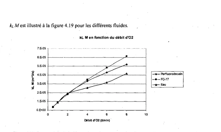 Figure 4.19: Comparaison du k L  M avec du perfluorodecalin, du FC-77 et de I'eau en fonction du debit 