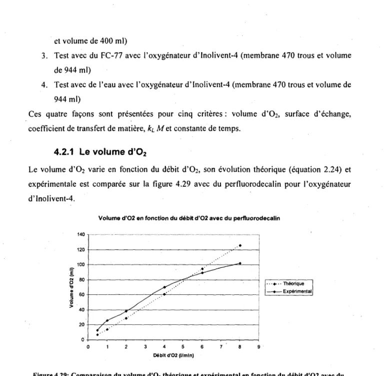 Figure 4.29: Comparaison du volume d'0 2  theorique et experimental en fonction du debit d'02 avec du  perfluorodecalin 