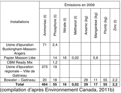 Tableau 2.2 : Rejets dans lʼeau déclarés à l'Inventaire national des rejets de  polluants 