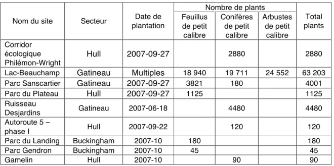 Tableau 3.1 : Caractéristiques des sites de plantations avec carte  Nombre de plants  Nom du site  Secteur  Date de 