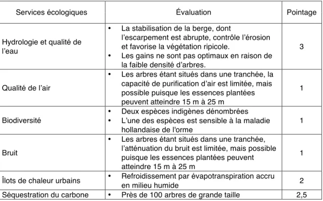 Tableau 3.4 : Évaluation des services écologiques pour le site du parc du Plateau 