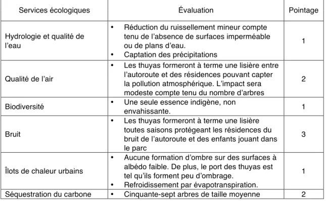 Tableau 3.5 : Évaluation des services écologiques pour le site du parc du Gabbro 