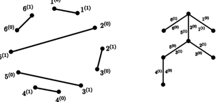 Figure 3. The noncrossing handshake configuration T ∈ T 6 for w = (2, 3, 5) and its associated rooted plane tree.