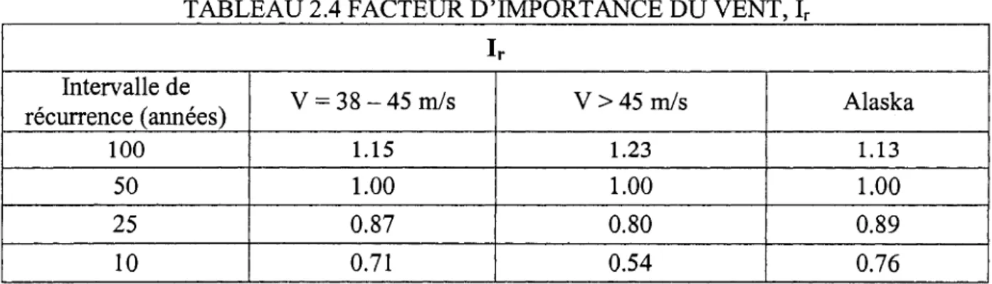 TABLEAU 2.4 FACTEUR D'IMPORTANCE DU VENT, L  Ir  Intervalle de  recurrence (annees)  100  50  25  10  V =  3 8 - 4 5 m / s 1.15 1.00 0.87 0.71  V &gt; 45 m/s 1.23 1.00 0.80 0.54  Alaska 1.13 1.00 0.89 0.76 