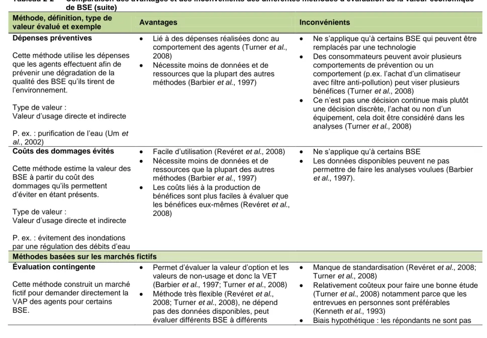Tableau 2-2  Comparaison des avantages et des inconvénients des différentes méthodes d’évaluation de la valeur économique  de BSE (suite) 